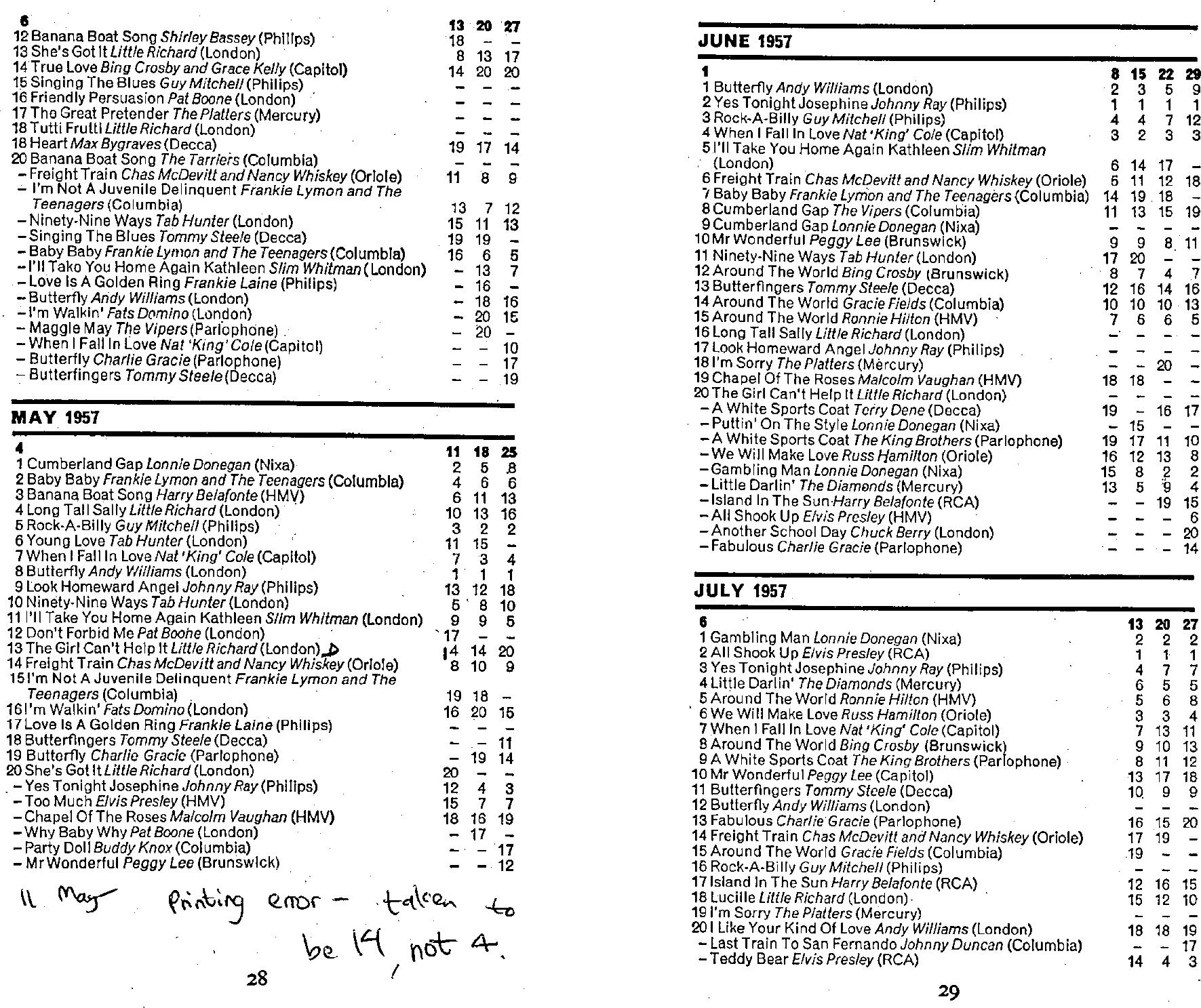 List of UK charts and number-one singles (1952–1969)/Record Retailer ...